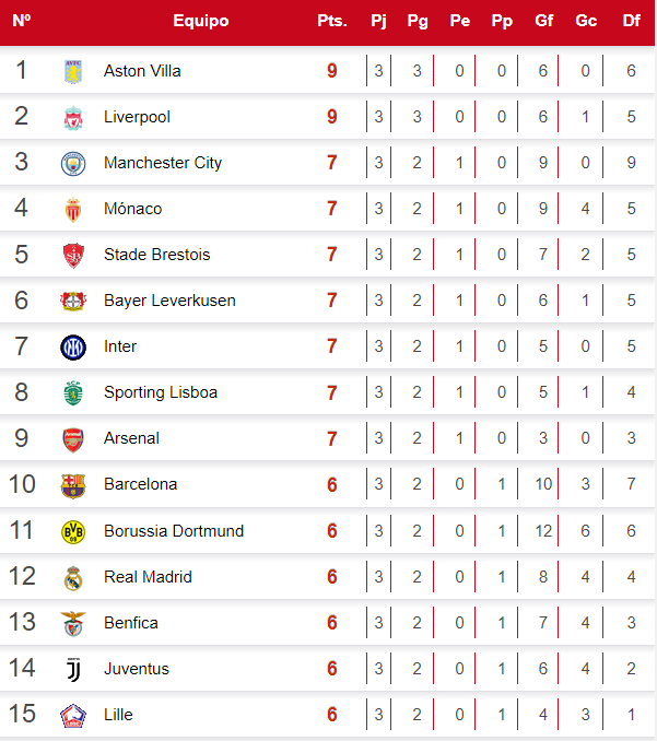 Así quedó la tabla de posiciones de la Champions League tras la jornada 3.