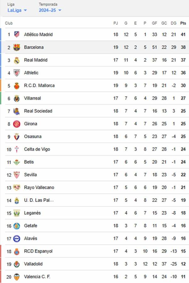 Tabla de posiciones Liga Española: Nuevo líder tras remontada del Atlético ante Barcelona