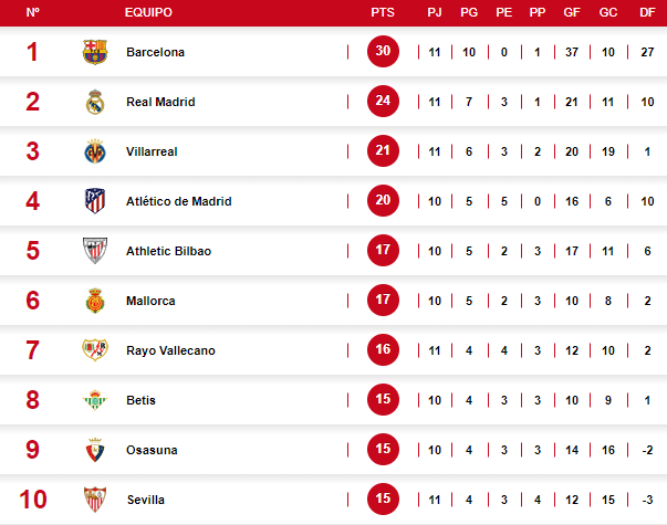 Así quedó la tabla de posiciones de la Liga Española tras el clásico entre Real Madrid y Barcelona.