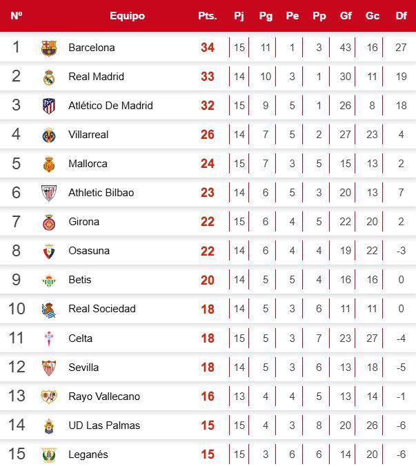 Tabla de posiciones de LaLiga tras Jornada 15.