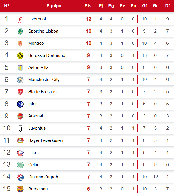 La tabla de posiciones de la Champions League tras los partidos de la Jornada 4 de este martes.