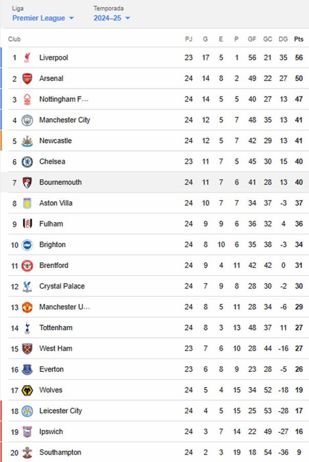 Arsenal golea y aleja a Manchester City de la lucha por la Premier League: tabla de posiciones