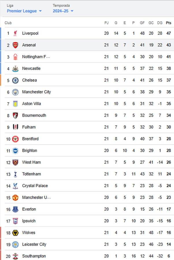 Arsenal remonta y aprovecha tropiezo del Liverpool: tabla de posiciones de Premier League