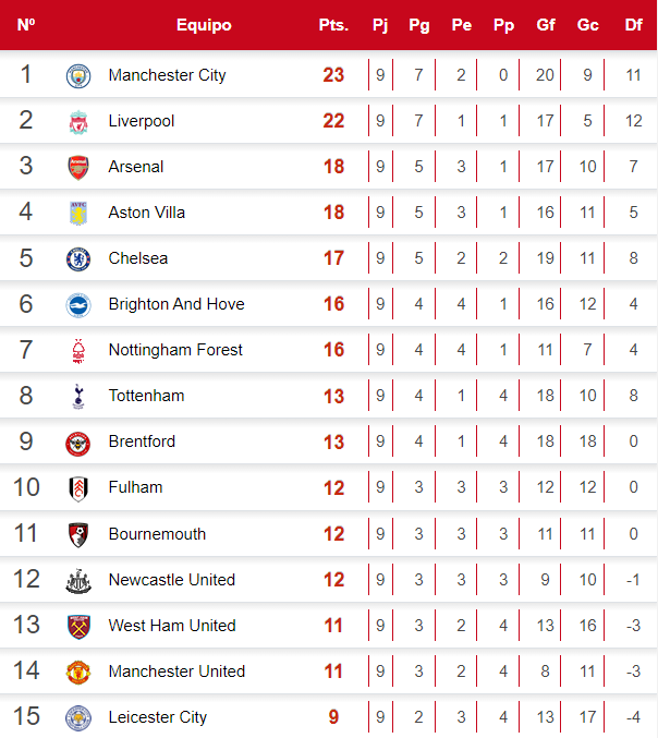 La tabla de posiciones de la Premier tras el empate entre Liverpool y Arsenal.