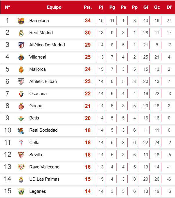Real Madrid festeja: Tabla en España tras derrota del Barcelona ante Las Palmas