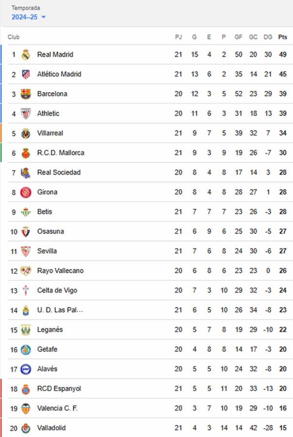 Real Madrid golea y se distancia de Barcelona y Atlético: tabla de posiciones de Liga Española