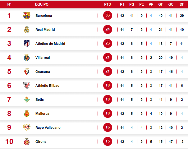 Así quedó la tabla de posiciones de la Liga Española tras triunfo del Barcelona sobre Espanyol.