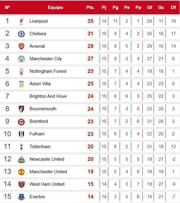 La tabla de posiciones de la Premier League tras la jornada 15.