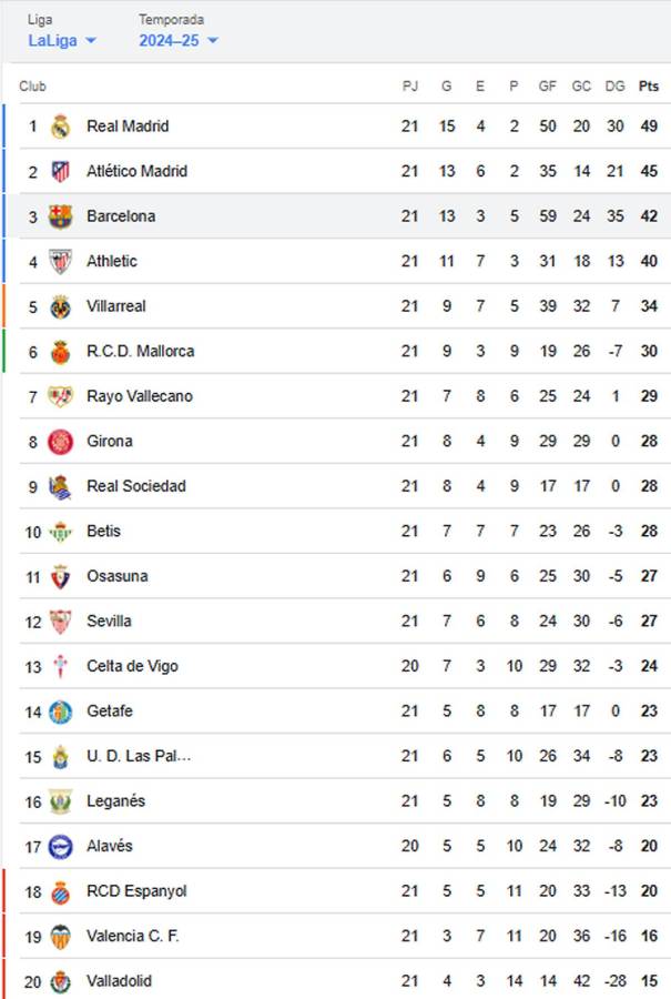 Barcelona aplasta al Valencia y recorta distancias: tabla de posiciones de la Liga Española
