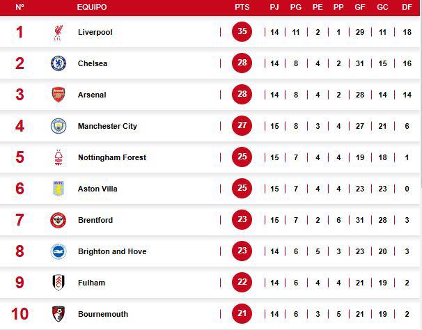 Tabla de posiciones de la Premier League tras empate del Manchester City ante Crystal Palace.