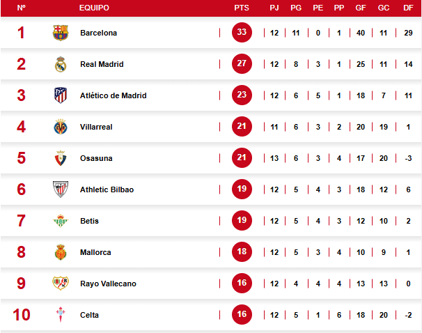 La tabla de posiciones de la Liga Española tras la goleada del Real Madrid al Osasuna.