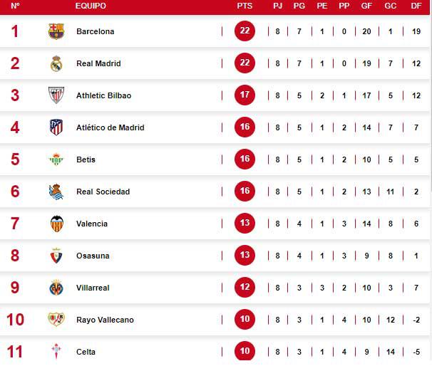 Tabla de posiciones de la Liga de España.