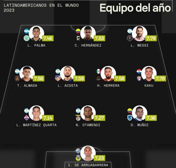 Cabe mencionar que Sofascore incluyó a Luis Palma en el 11 ideal de los mejores futbolistas latinoamericanos en 2023, junto a Ignacio de Arruabarrena, Lucas Martínez Quarta, Daniel Muñoz, Thiago Almada, Luciano Acosta, Héctor Herrera, Alejandro ‘Kaku’ Romero, Juan Camilo Hernández y Lionel Messi.