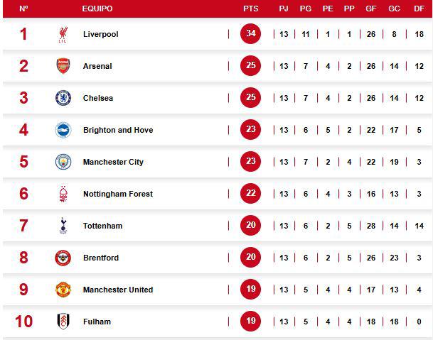 Tabla de posiciones de la Premier League tras triunfo del Liverpool sobre el City.