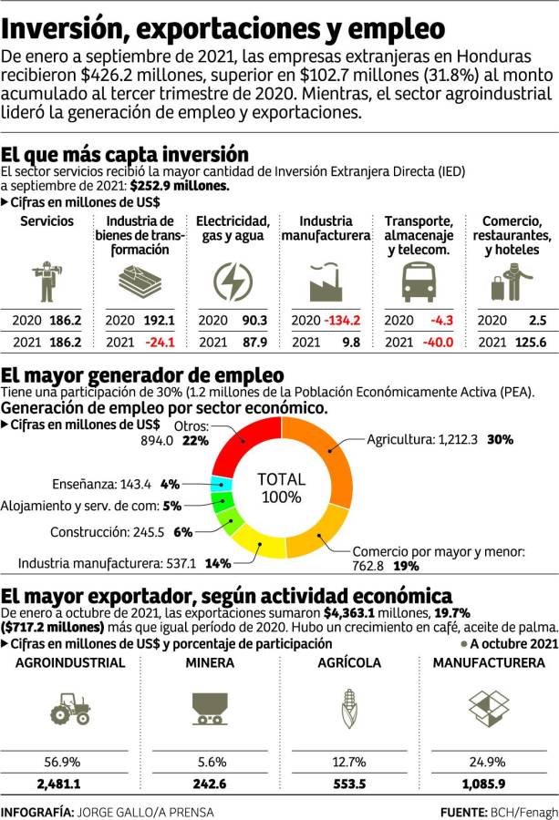 Nuevas inversiones espera el sector productivo hondureño