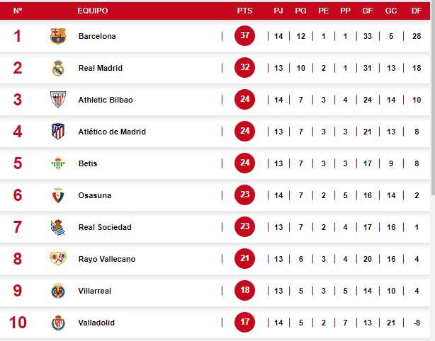 Tabla de posiciones de la Liga de España.