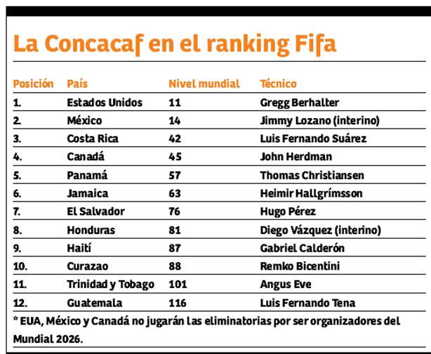 Preocupante: Honduras se estanca en la Concacaf
