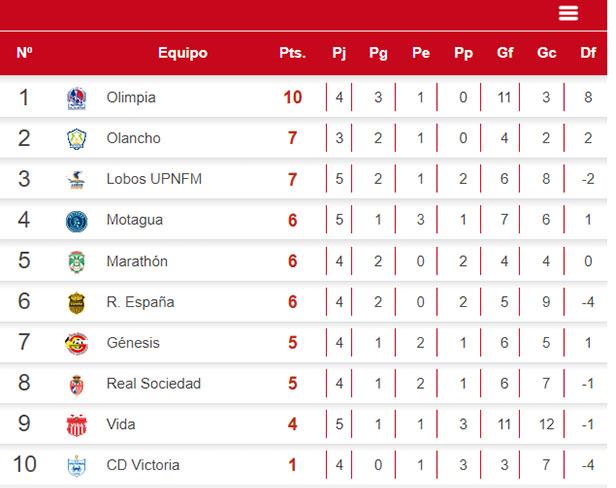 Tabla de posiciones del Apertura 2023 de la Liga Nacional.