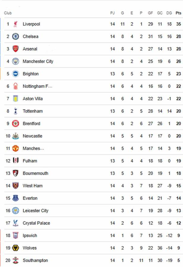 Liverpool sufre revés y Manchester City revive: tabla de posiciones Premier League