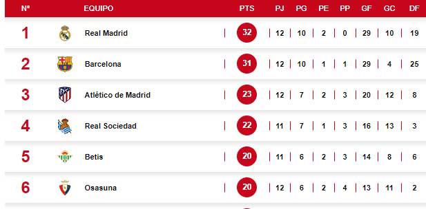 Tabla: Real Madrid vuelve al liderato aunque dejó escapar dos puntos