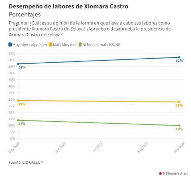 1. ¿Aprueba o desaprueba la forma en que se desempeña como presidente Xiomara Castro de Zelaya?