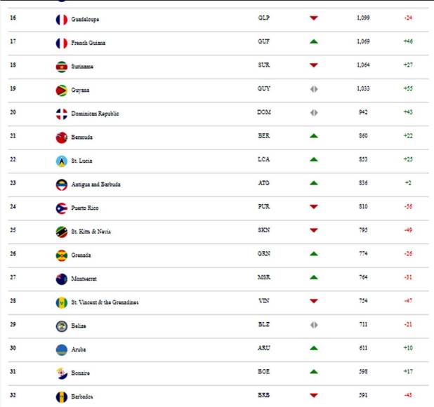 Un poco más abajo del ranking index de la Concacaf tras la doble fecha FIFA de octubre.