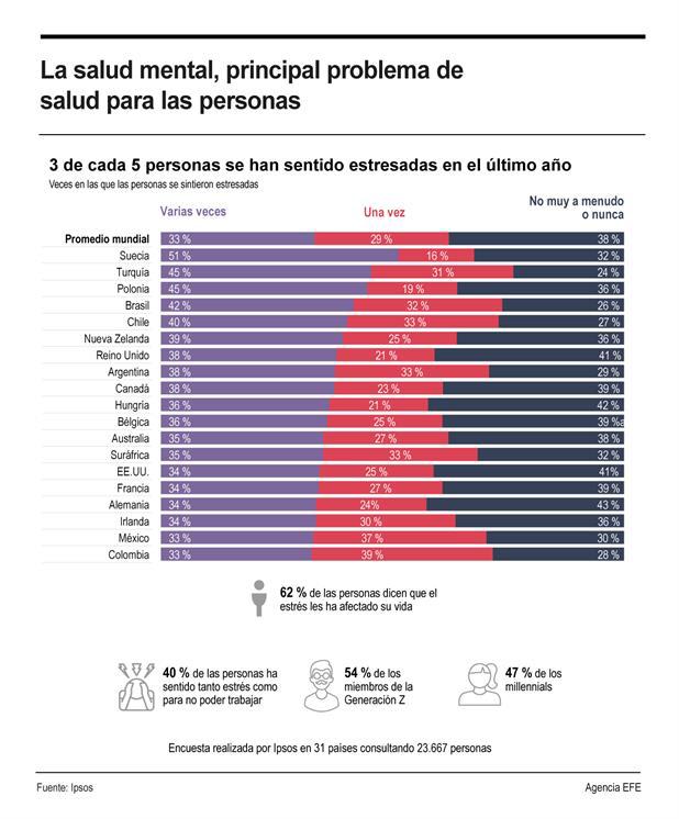 La salud mental, principal problema de salud para las personas