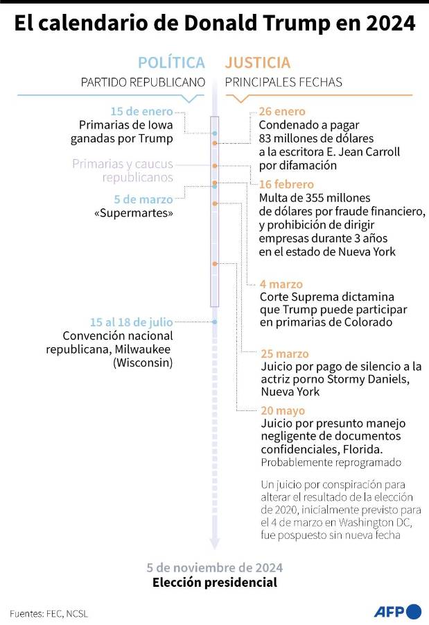 Trump pide aplazar juicio penal en Nueva York hasta que el Supremo falle sobre inmunidad