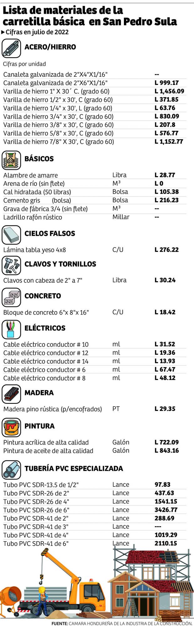 Altos precios de los materiales merma la construcción de viviendas