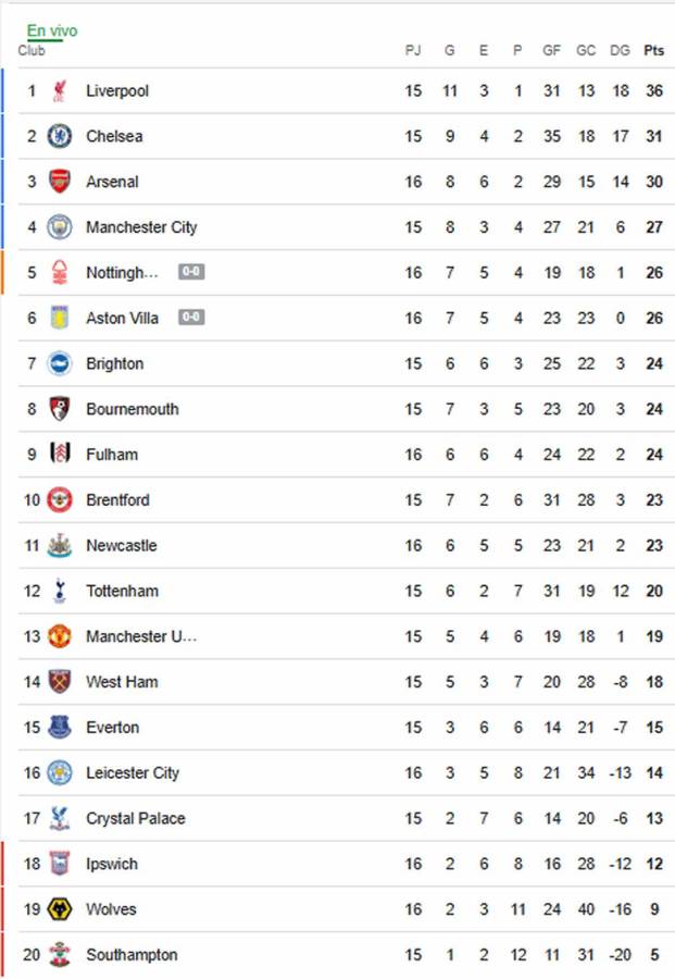Tabla de posiciones de Premier League: Liverpool y Arsenal fallan y Chelsea lo celebra