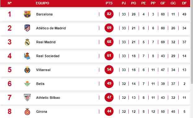 Tabla de posiciones de la Liga de España.
