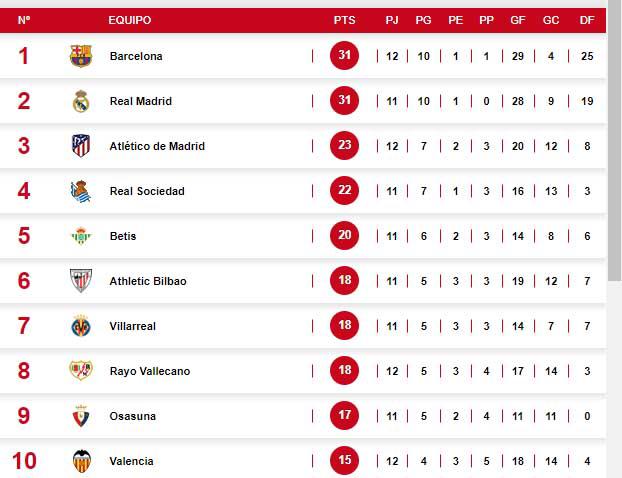 Tabla de posiciones: Barcelona se coloca líder a la espera de lo que haga Real Madrid