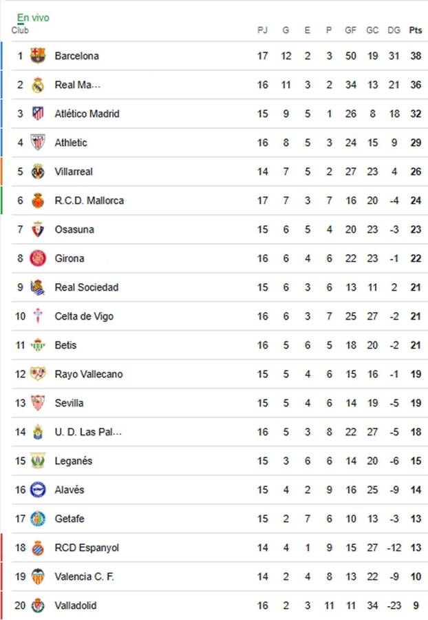 Real Madrid golea a Girona y mete miedo al Barcelona, que tropezó: tabla posiciones Liga Española