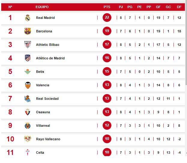 Primeros lugares en la clasificación de la Liga de España.