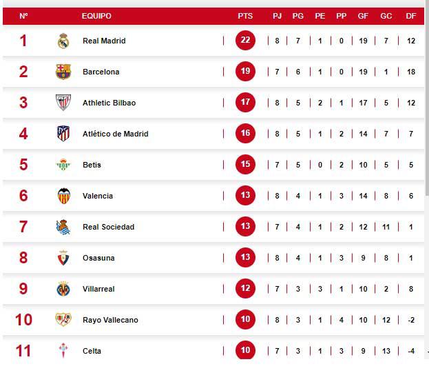 Primeros lugares en la clasificación de la Liga de España.