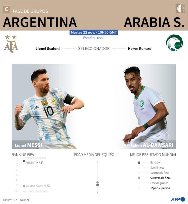 El duelo entre Argentina y Arabia Saudita se disputa este martes a partir de las 4:00am, horario de Honduras. Se podrá ver por Telecadena, App de Tigo y seguir vía online por la web de Diario LA PRENSA.