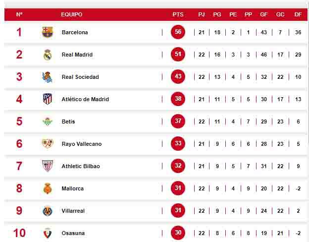 Tabla de posiciones de la Liga de España.
