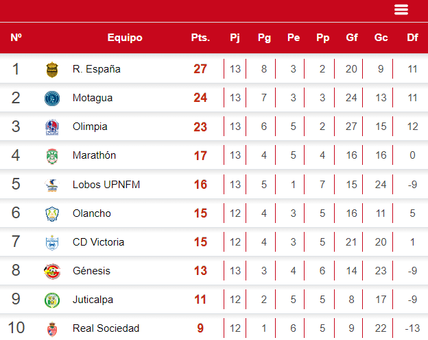 Así quedó la tabla de posiciones tras el arranque de la Jornada 13 del Torneo Apertura 2024.