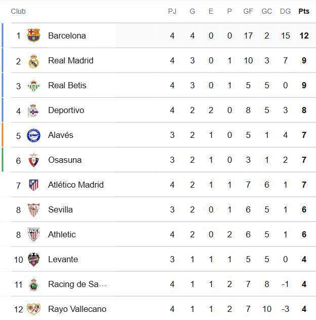 Así marcha la tabla de posiciones de la Liga Española 2026-2027 tras la jornada 4.