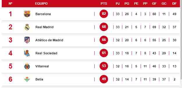 Tabla de posiciones de la Liga española.