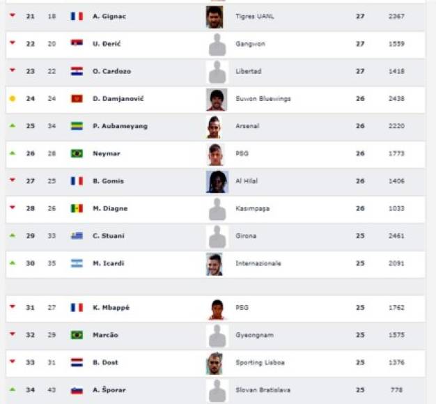 Goleadores del puesto 21 al 34 en el listado de Club World Ranking.