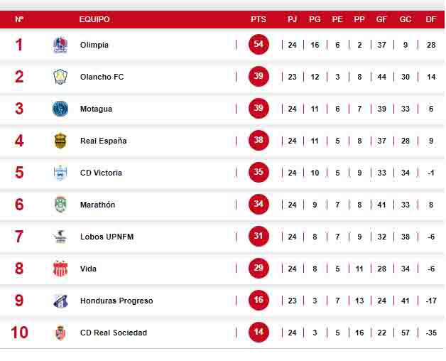 Tabla de posiciones del Descenso.