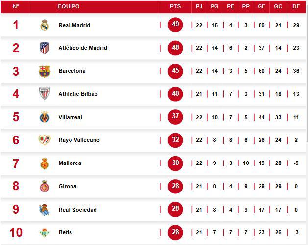 Así quedó la tabla de posiciones de LaLiga tras el Barcelona vs Alavés