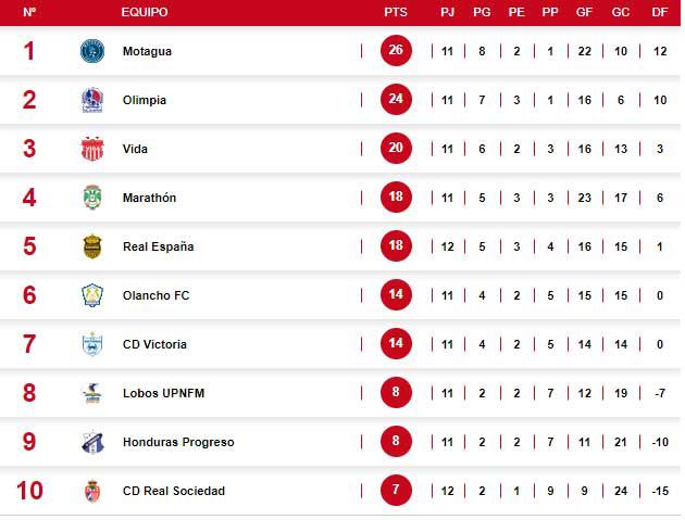 Tabla de posiciones del Apertura 2022-2023 de la Liga Nacional-.