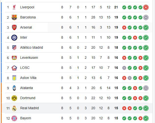 Tabla de posiciones de la Champions: el líder indiscutible y así quedó el Real Madrid