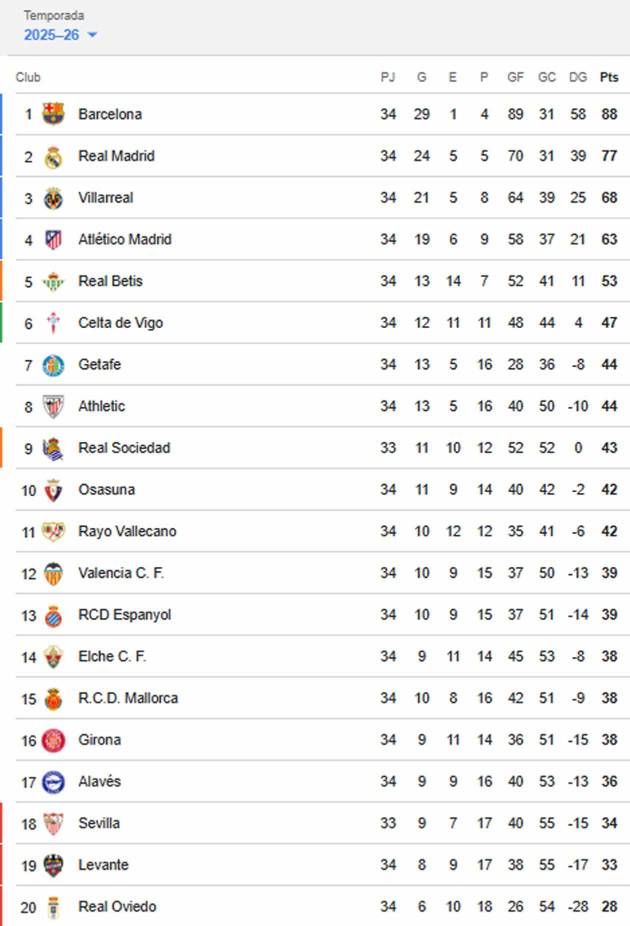 Tabla de posiciones LaLiga: Real Madrid triunfa y amarga alirón del ...