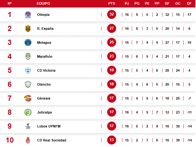 La tabla de posiciones del Apertura 2024 tras el triunfo de Olimpia y derrota de Real España.