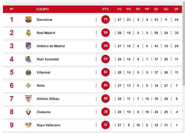 Tabla de posiciones de la Liga de España.