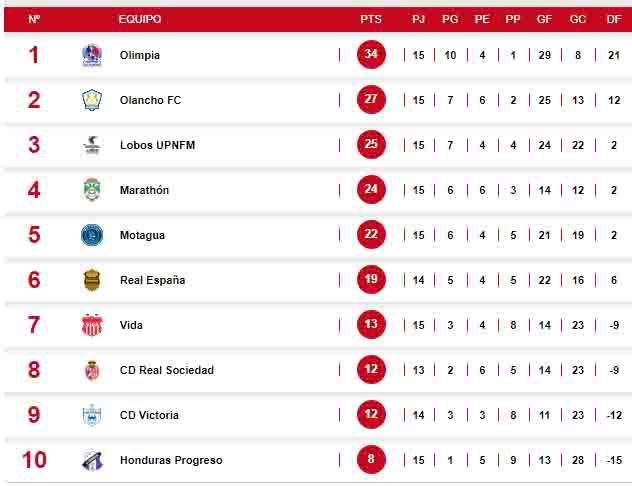 Tabla de posiciones del Clausura 2023 de la Liga Nacional de Honduras.