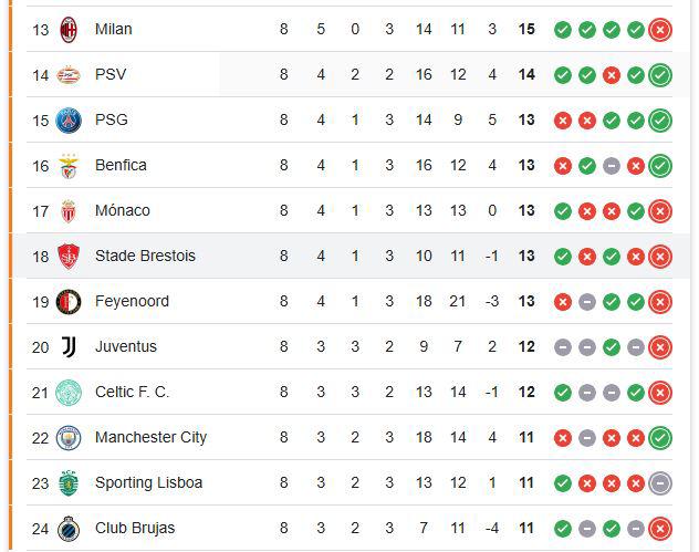 Tabla de posiciones de la Champions: el líder indiscutible y así quedó el Real Madrid